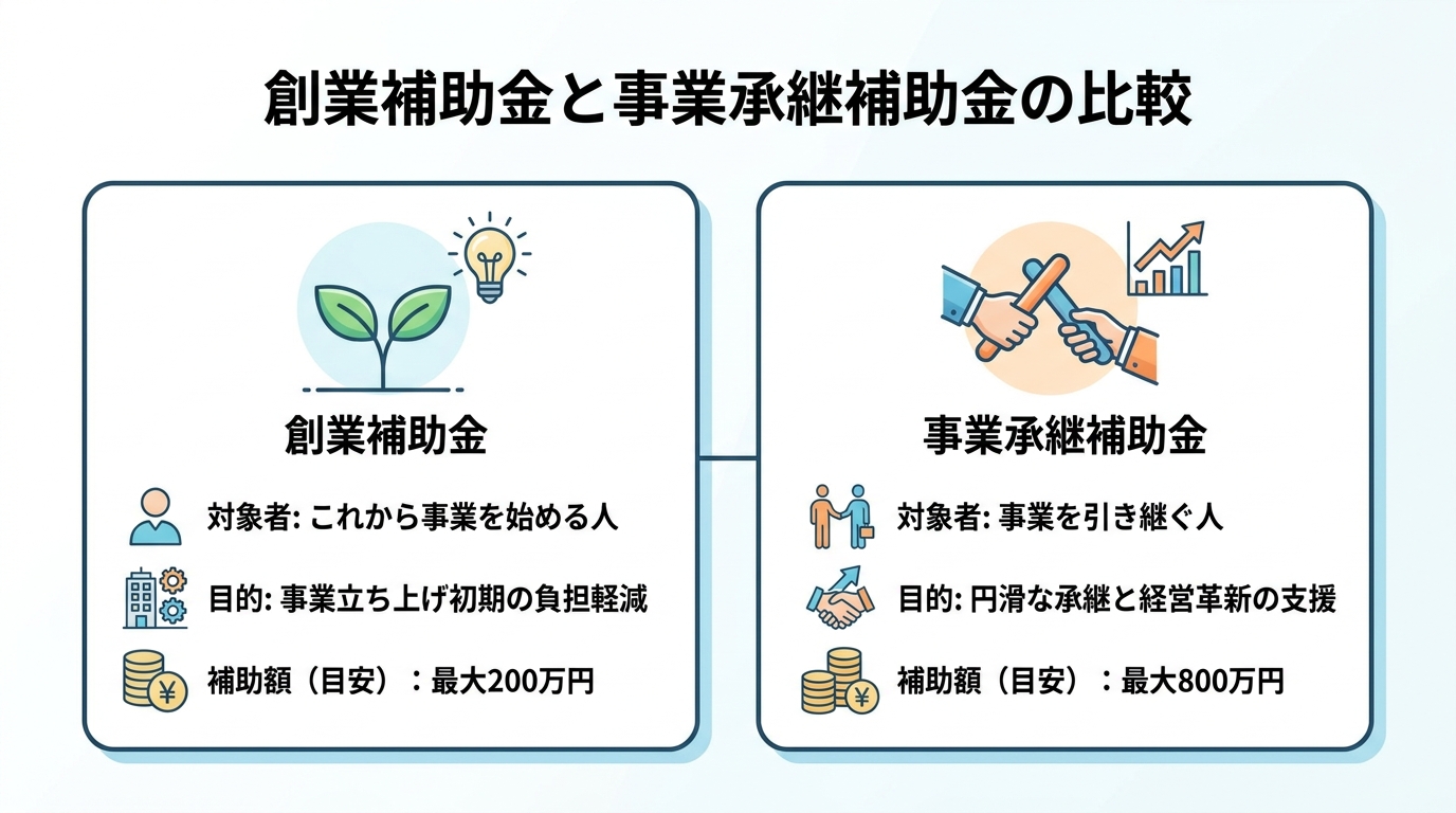 創業補助金と事業承継補助金の比較図。創業補助金は「これから事業を始める人」向け、事業承継補助金は「事業を引き継ぐ人」向けであることを示している。