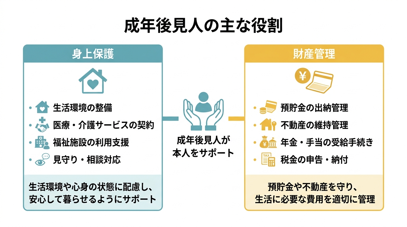 成年後見人の2大業務である「身上保護」と「財産管理」の役割をアイコンと共に解説した図解。