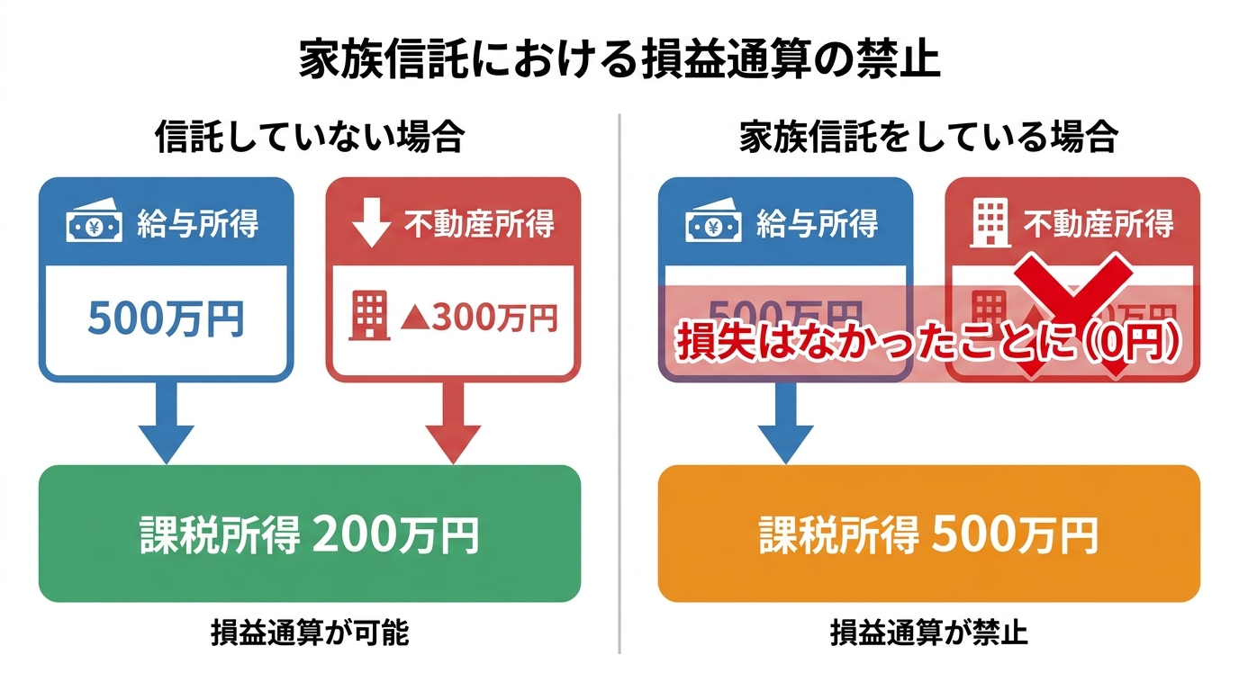 家族信託における損益通算の禁止ルールを比較する図解。信託していない場合は給与所得と不動産赤字を相殺できるが、信託している場合は赤字がなかったことになり相殺できない様子を示している。