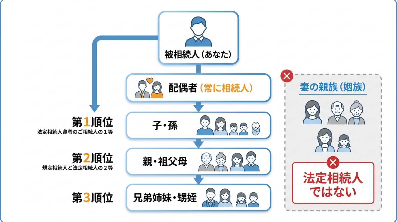 法定相続人の範囲と順位を示す図解。被相続人を中心に、配偶者、第1順位の子、第2順位の親、第3順位の兄弟姉妹が順に示されている。妻の姪は法定相続人ではないことが明記されている。