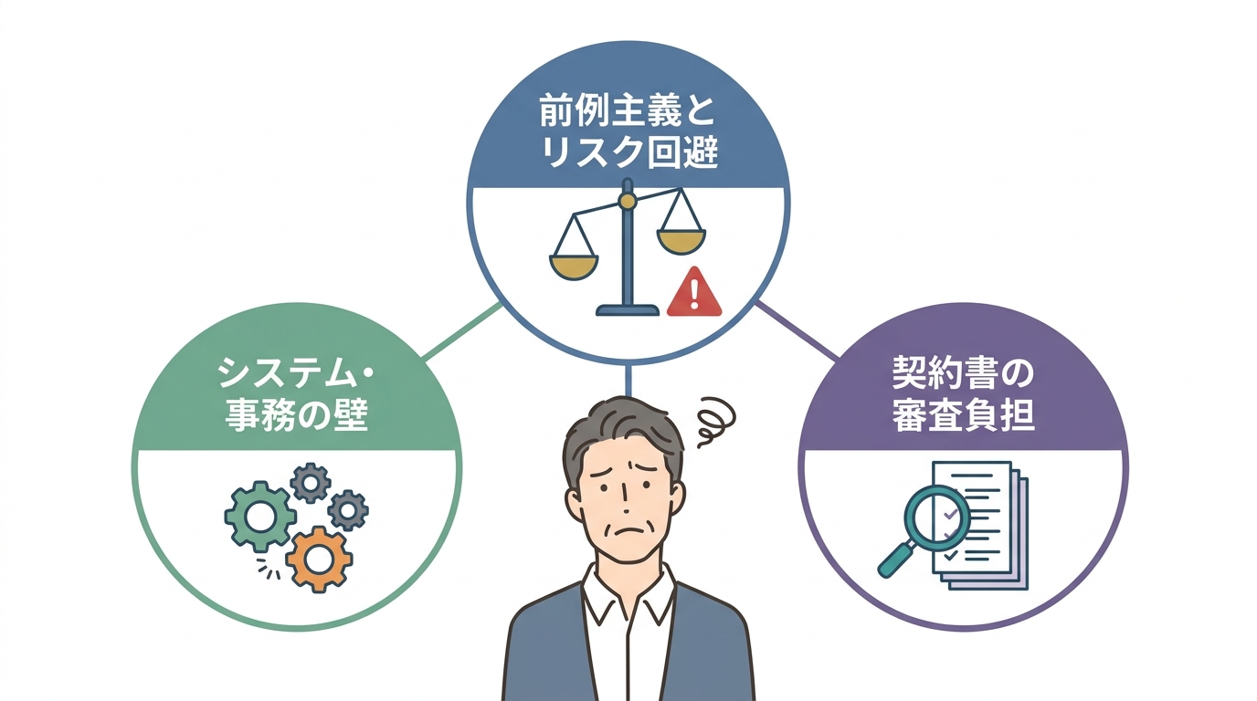 家族信託が証券会社の壁に阻まれる3つの理由を図解したインフォグラフィック。前例主義、システムの壁、審査負担が挙げられている。