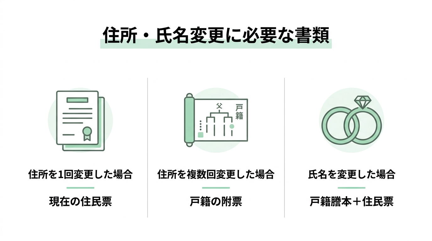 住所・氏名変更登記の必要書類。住所変更1回なら住民票、複数回なら戸籍の附票、氏名変更なら戸籍謄本と住民票が必要であることを示す図解。
