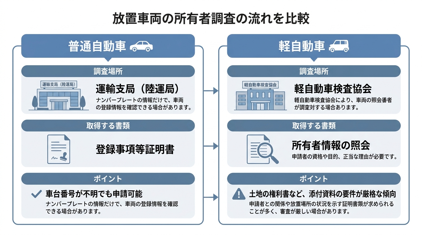 普通自動車と軽自動車の所有者調査方法の違いを比較する図解