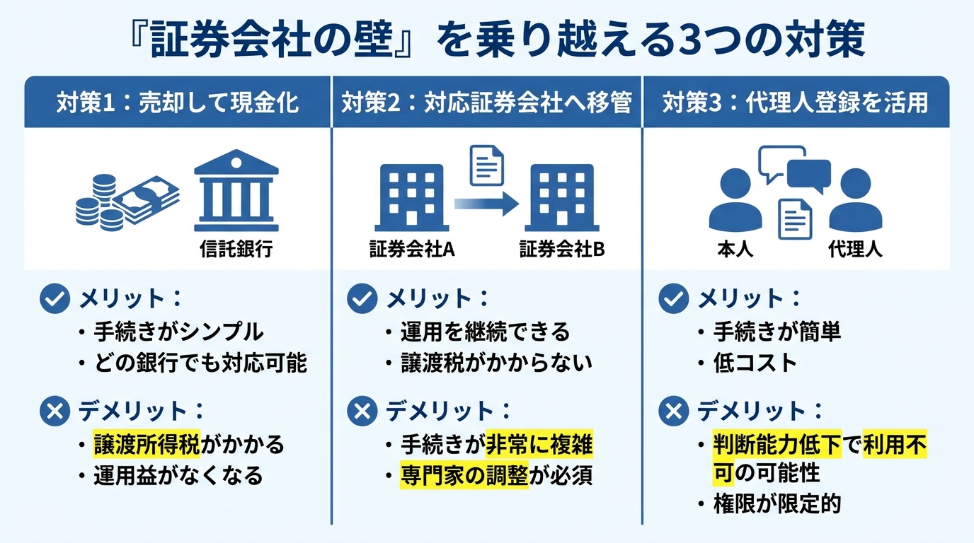 証券会社の壁を乗り越える3つの対策（売却して現金化、対応証券会社へ移管、代理人登録）のメリット・デメリットを比較した図解。