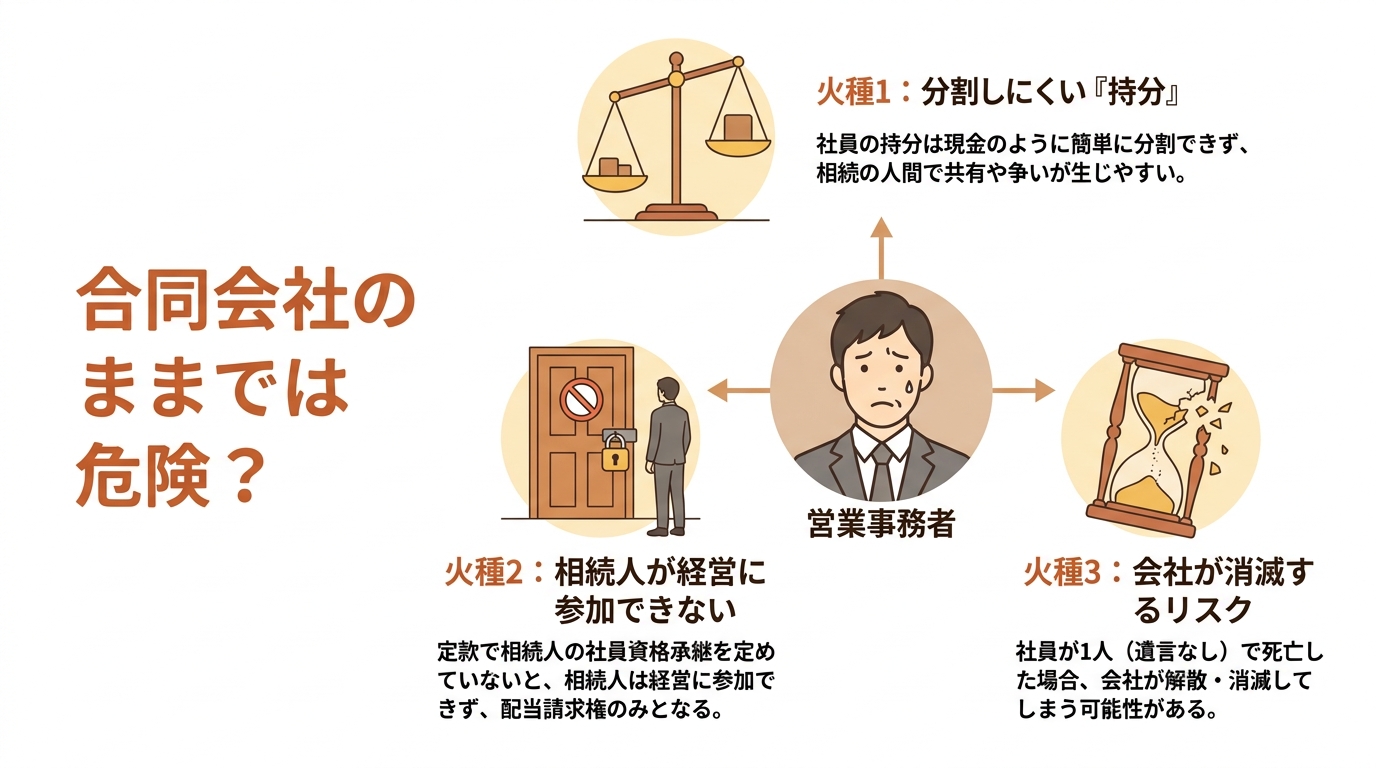 合同会社の相続で起こりうる3つの火種「分割しにくい持分」「相続人が経営に参加できない」「会社が消滅するリスク」を図解したインフォグラフィック。
