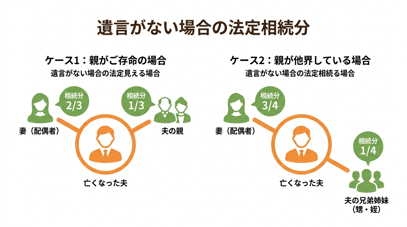 子なし夫婦の法定相続分を図解したインフォグラフィック。親が存命の場合は妻2/3・親1/3、親が他界している場合は妻3/4・兄弟姉妹1/4となることを示している。