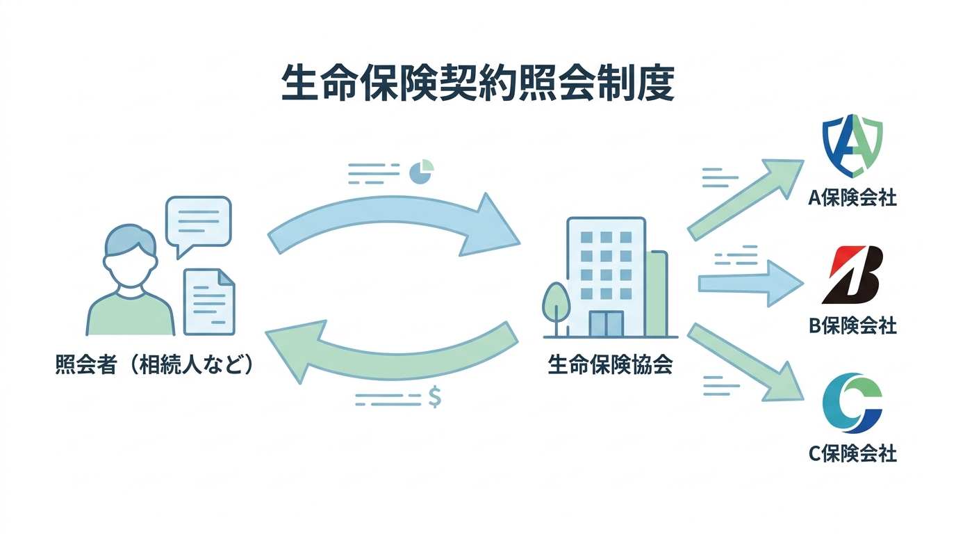 生命保険契約照会制度の仕組みを図解したインフォグラフィック。相続人が生命保険協会に照会すると、協会が加盟保険会社に一括で問い合わせる流れが示されている。