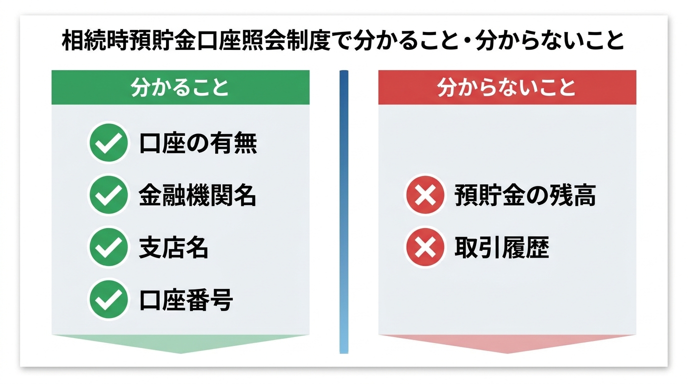 相続時預貯金口座照会制度で分かること(口座の有無・金融機関名など)と分からないこと(残高・取引履歴)を比較した図解。