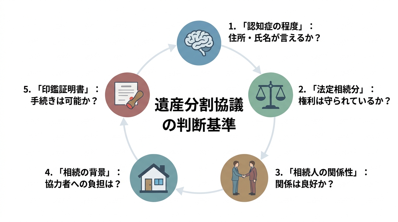 司法書士が解説する遺産分割協議が可能かを判断するための5つの基準を示した図解。認知症の程度、法定相続分、相続人の関係性、相続の背景、印鑑証明書の取得可否の5項目。