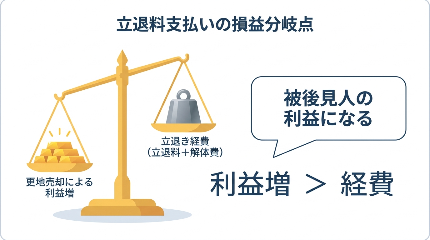 立退料支払いの損益分岐点を示す図解。更地売却による利益増が立退き経費を上回ることを天秤で表現している。