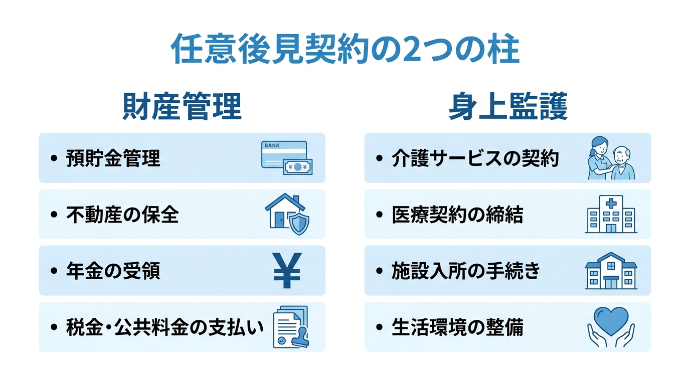 任意後見契約でできること。「財産管理」(預貯金管理、不動産保全など)と「身上監護」(介護・医療契約、施設入所手続きなど)の2つの役割をアイコン付きで分かりやすく解説した図解。