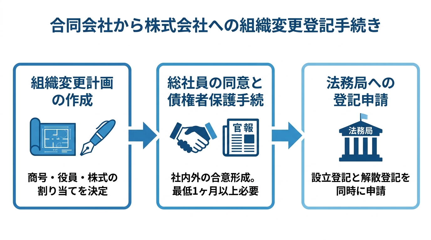 合同会社から株式会社への組織変更登記手続きの3ステップ(組織変更計画の作成、総社員の同意と債権者保護手続、法務局への登記申請)を示したフローチャート。