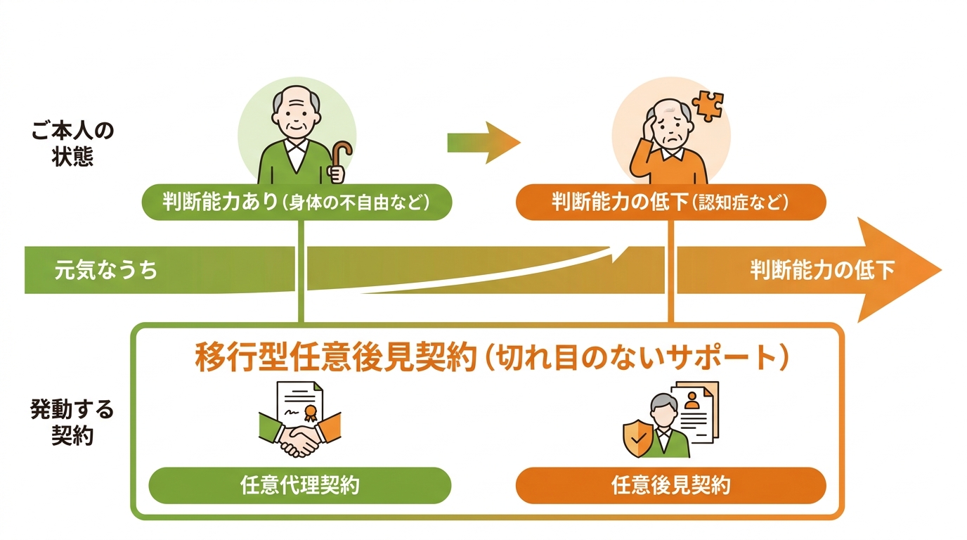 移行型任意後見契約の仕組みを図解。元気なうちは「任意代理契約」が、判断能力が低下した後は「任意後見契約」が発動し、切れ目なくサポートが続くことを示している。