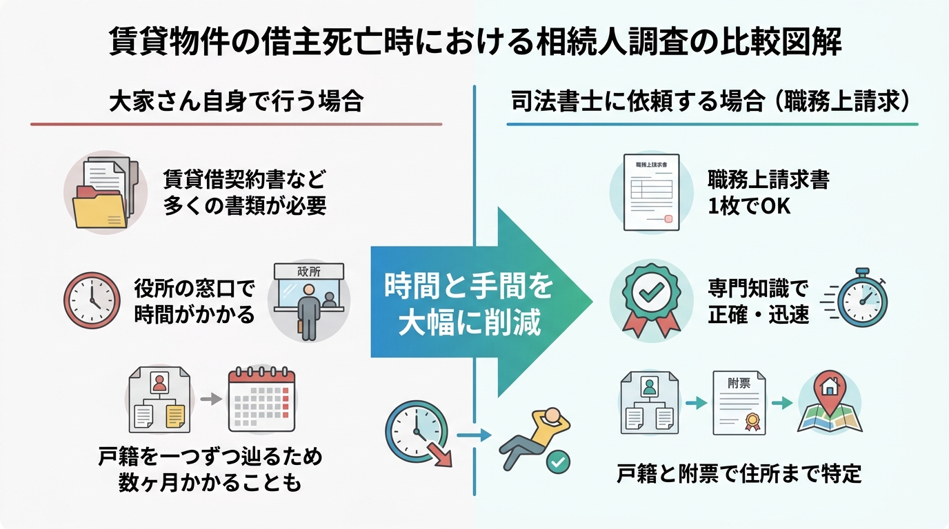 大家さん自身での相続人調査と司法書士の職務上請求による調査の比較図。司法書士に依頼することで手続きが簡素化され、時間も大幅に短縮できることを示している。