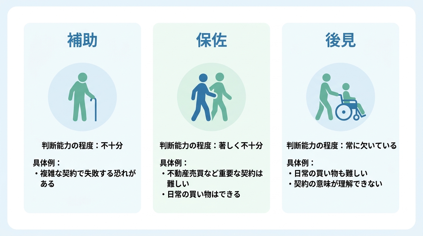 成年後見制度における「後見」「保佐」「補助」の3つの類型について、判断能力のレベルと具体例を比較した図解。