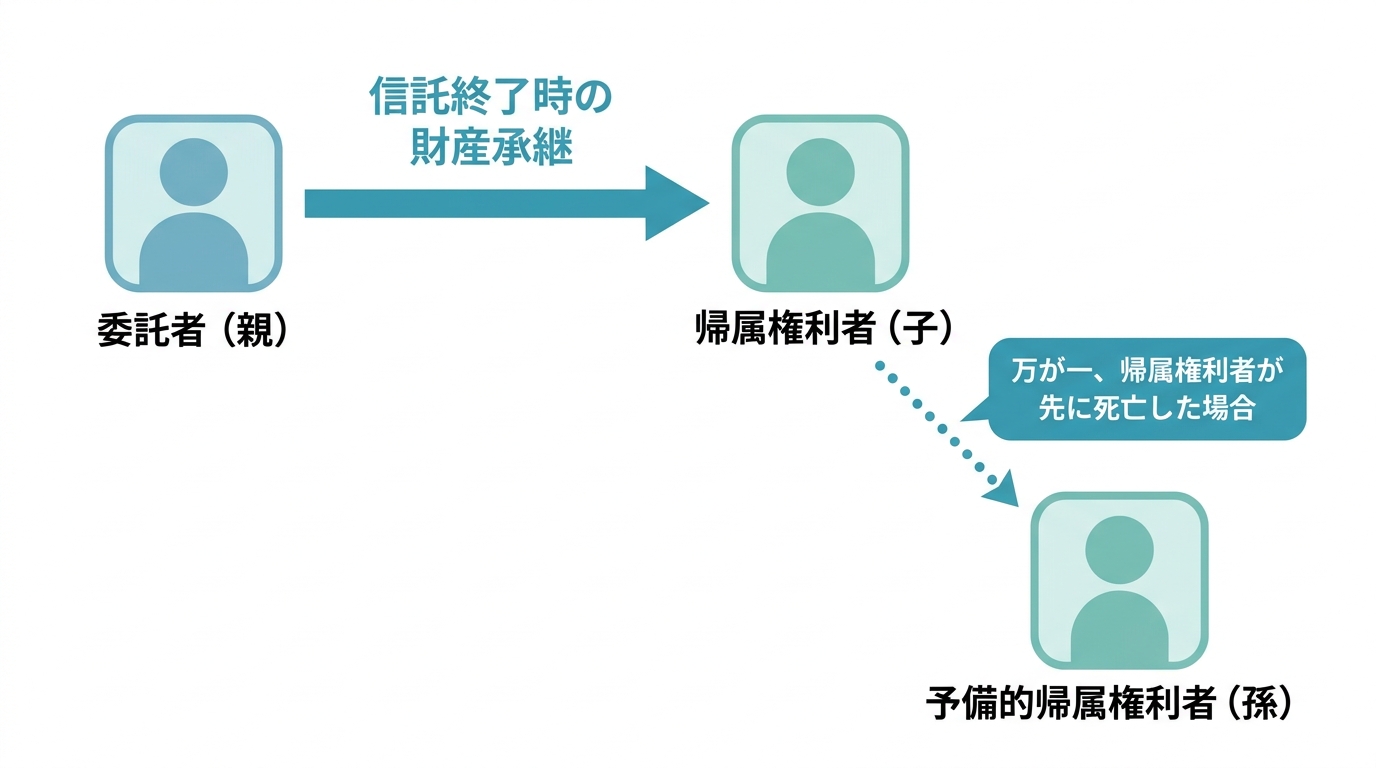 家族信託における予備的帰属権利者の役割を示す図解。委託者から帰属権利者へ財産が承継される流れと、帰属権利者が先に死亡した場合に予備的帰属権利者へ承継される流れが矢印で示されている。