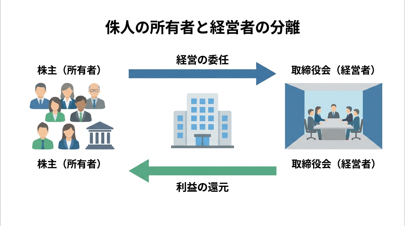 株式会社の「所有と経営の分離」を解説する図解。株主が経営を取締役会に委任し、取締役会が事業の利益を株主に還元する仕組みを示している。