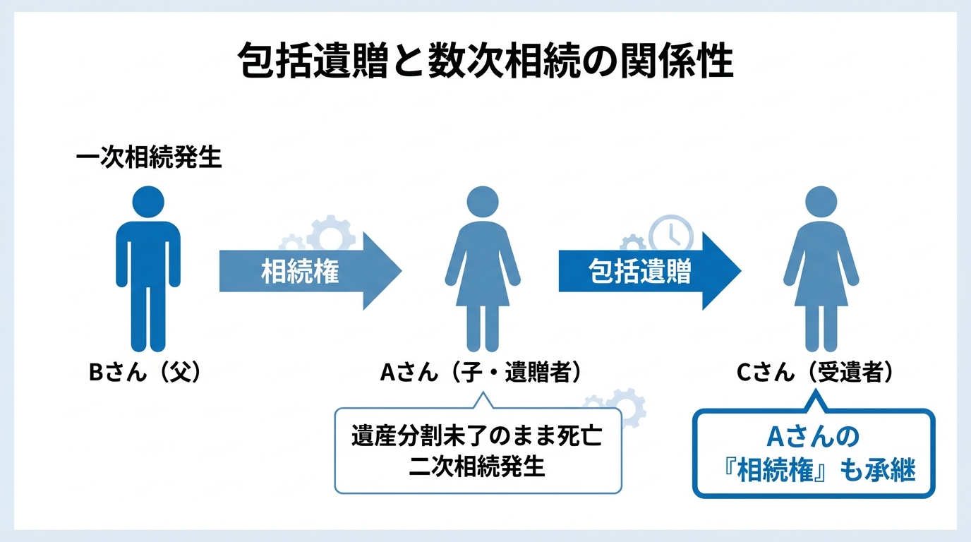 包括遺贈と数次相続の関係性を表す図解。父Bさんの一次相続で子Aさんが相続権を得た後、遺産分割未了のままAさんが死亡し、包括受遺者CさんがAさんの相続権も承継する流れを示している。