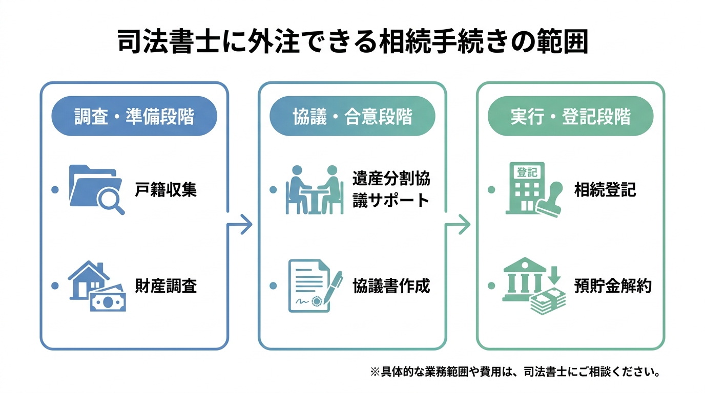 司法書士に外注できる相続手続きの範囲を3つの段階(調査・準備、協議・合意、実行・登記)に分けて図解したインフォグラフィック。