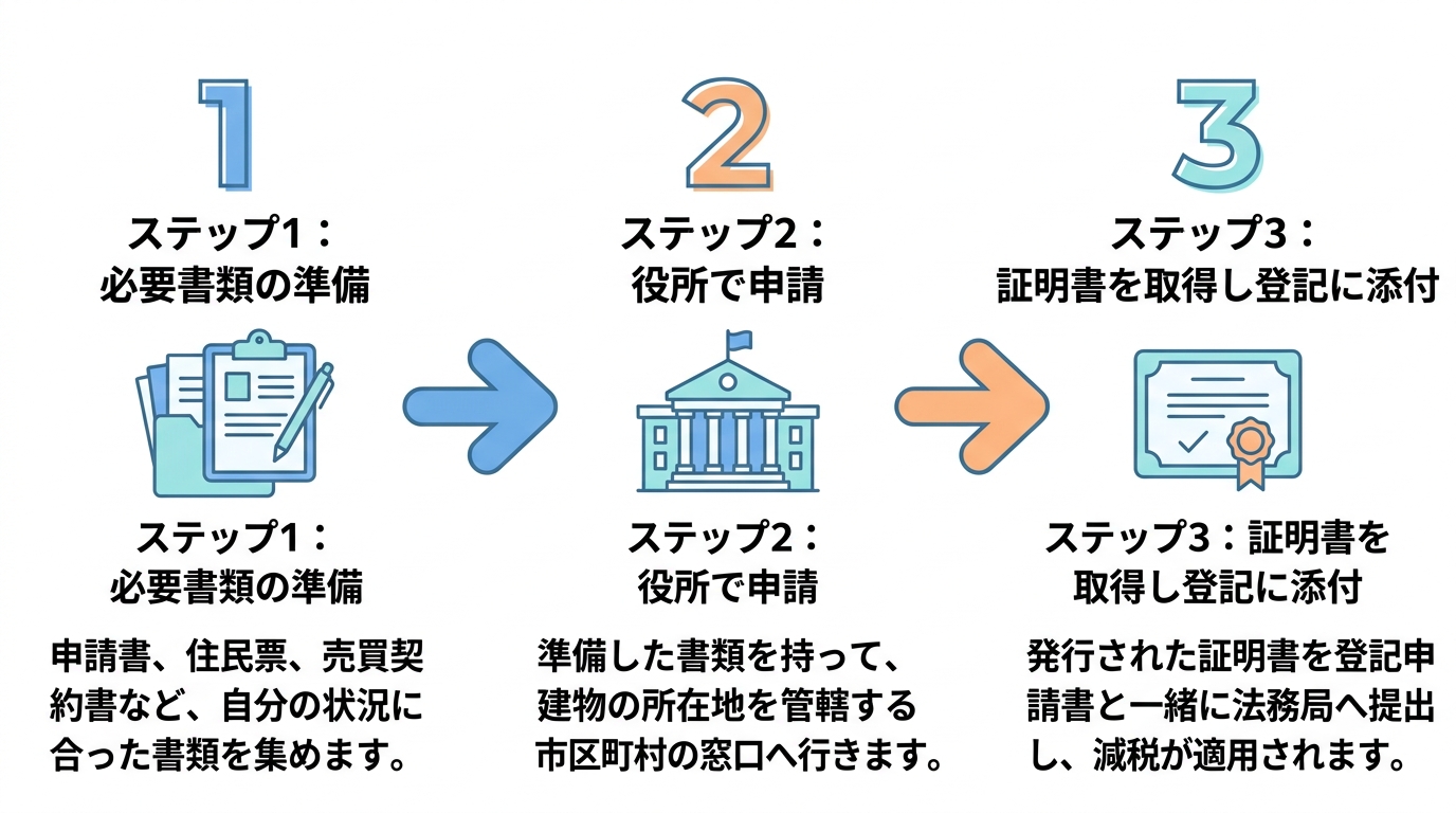 住宅用家屋証明書の取得方法を3ステップで解説した図解。ステップ1は書類準備、ステップ2は役所で申請、ステップ3は証明書取得と登記添付。