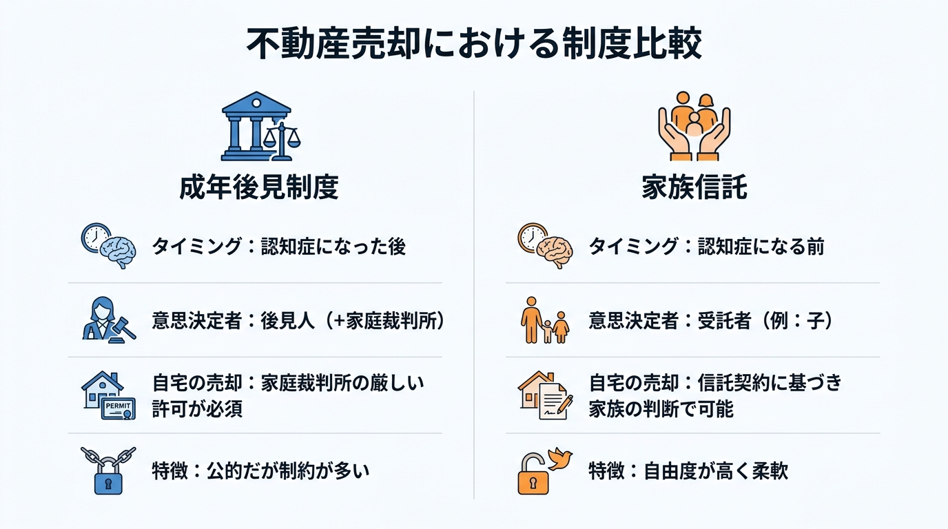 成年後見制度と家族信託の不動産売却における違いを比較した図解。タイミング、意思決定者、自宅売却の可否、特徴を分かりやすく対比。