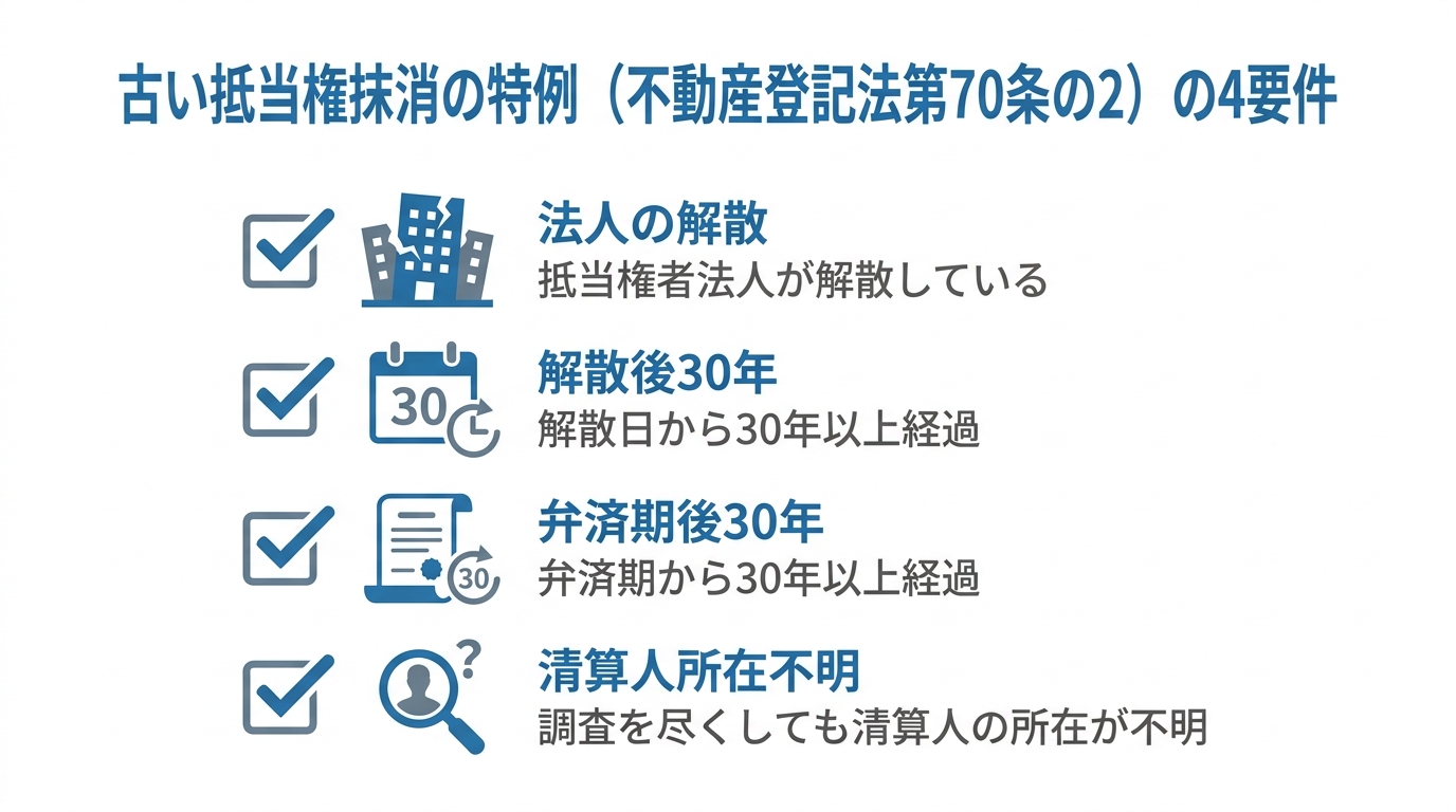 不動産登記法第70条の2の特例を利用するための4つの要件を図解したインフォグラフィック
