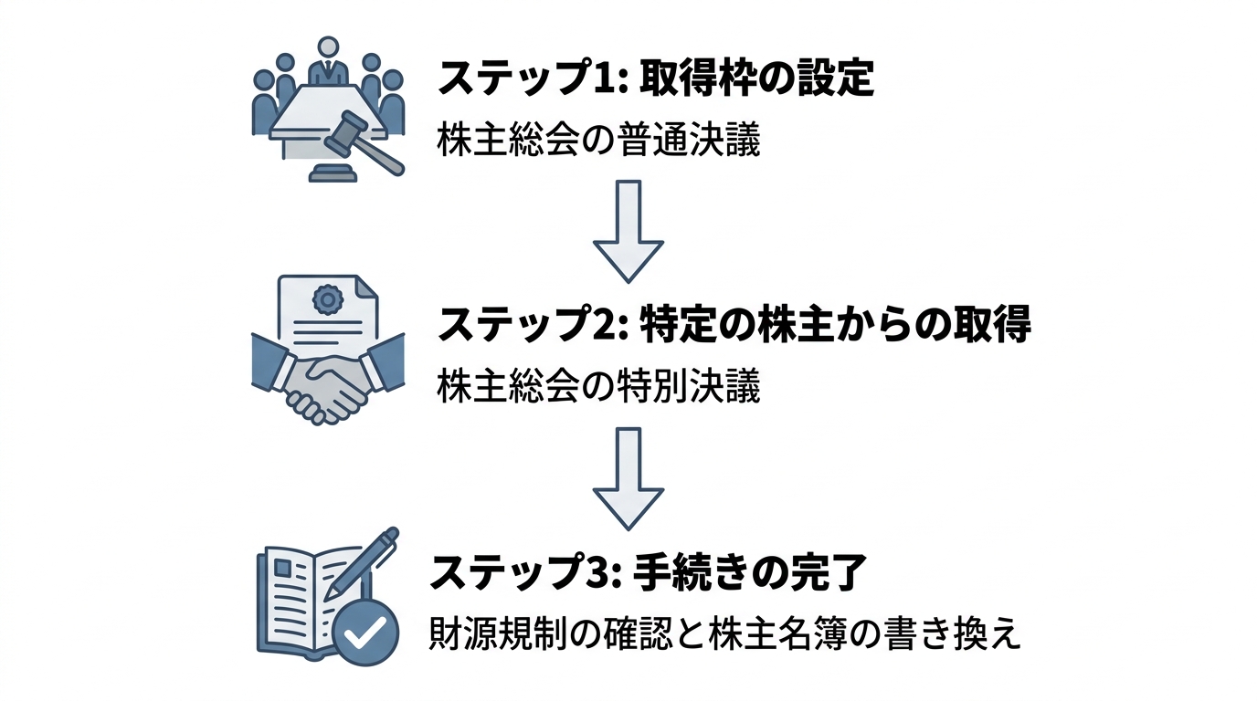 自己株式取得の法務手続きの流れを示すフローチャート。ステップ1:取得枠の設定(普通決議)、ステップ2:特定の株主からの取得(特別決議)、ステップ3:財源規制の確認と名簿書き換え。