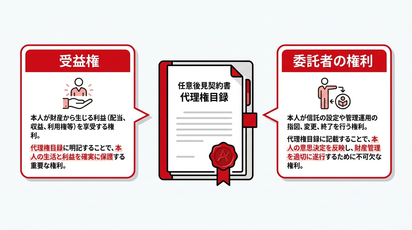 任意後見契約の代理権目録に明記すべき信託の権利についての図解。「受益権」と「委託者の権利」を具体的に記載する必要性を解説している。