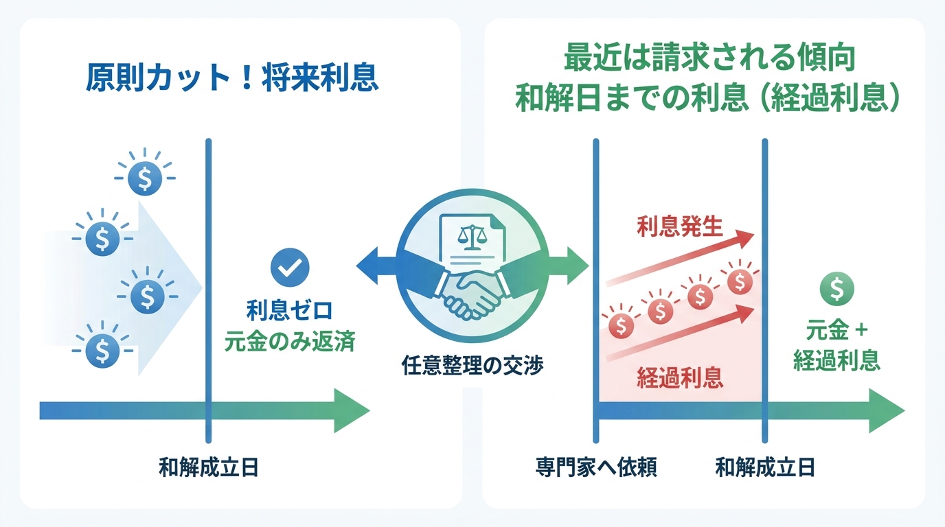任意整理における将来利息と経過利息の違いを図解したインフォグラフィック。和解日を境にカットされる将来利息と、それ以前に発生する経過利息の関係性が示されている。