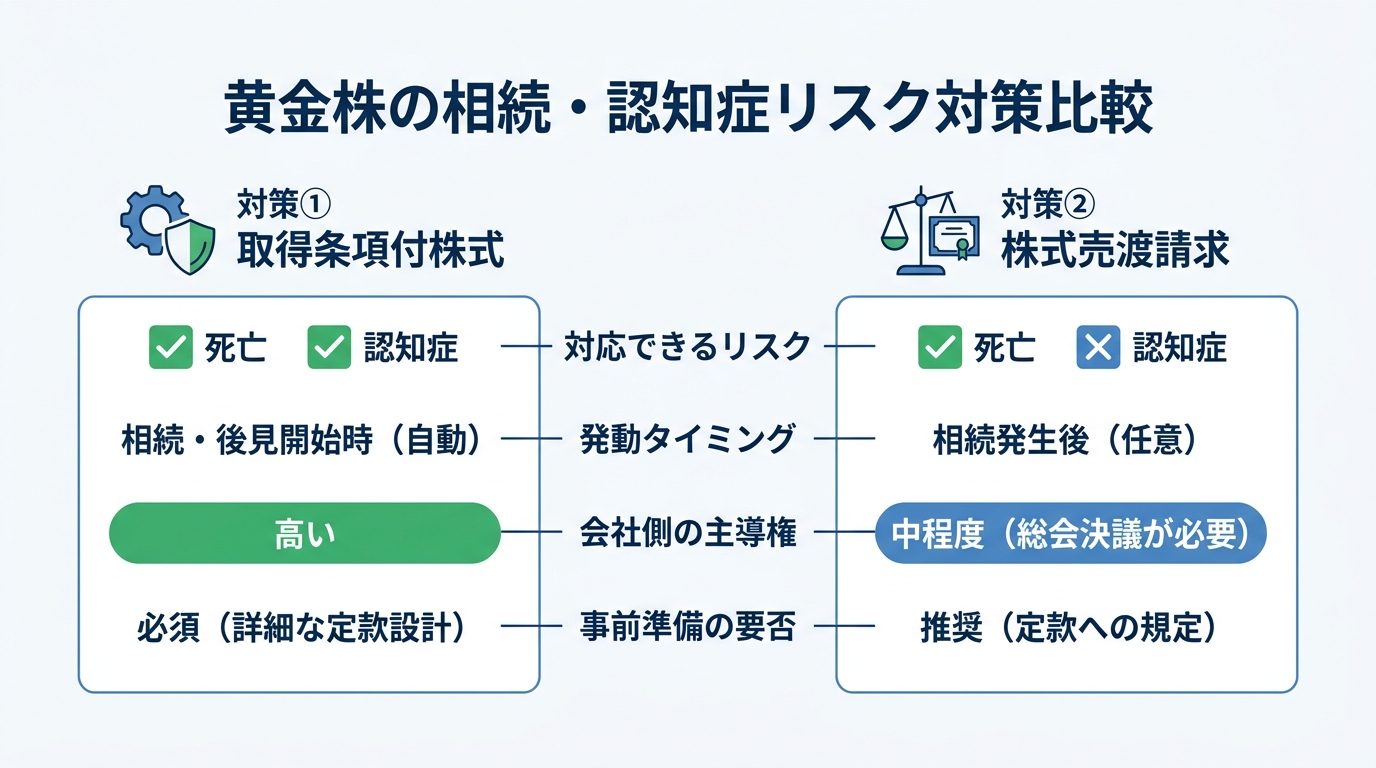 黄金株の相続・認知症対策である「取得条項付株式」と「相続人に対する株式売渡請求」を比較した図解。対応リスク、発動タイミング、主導権、事前準備の4項目で両者の違いを分かりやすく示している。