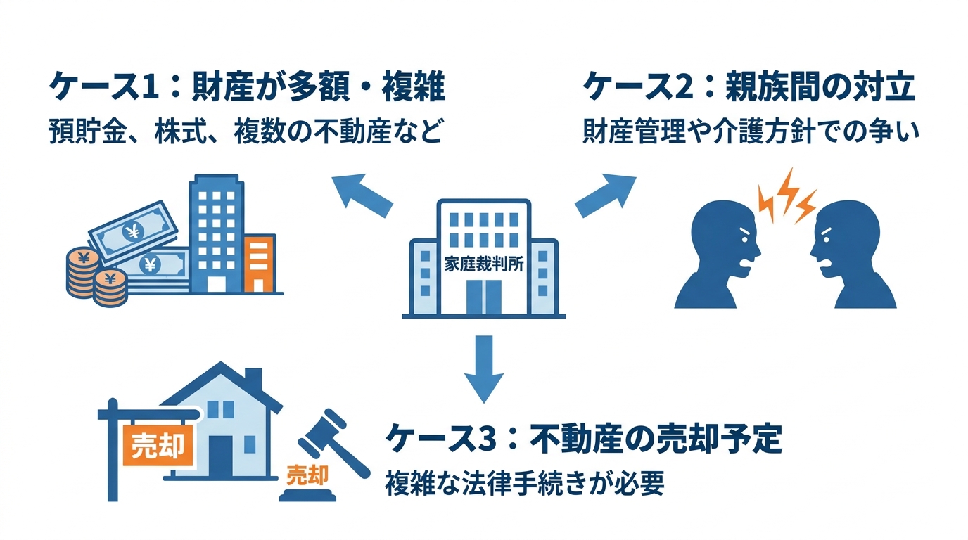専門職後見人が選ばれる3つのケースを示した図解。多額の財産、親族間の対立、不動産の売却が挙げられている。