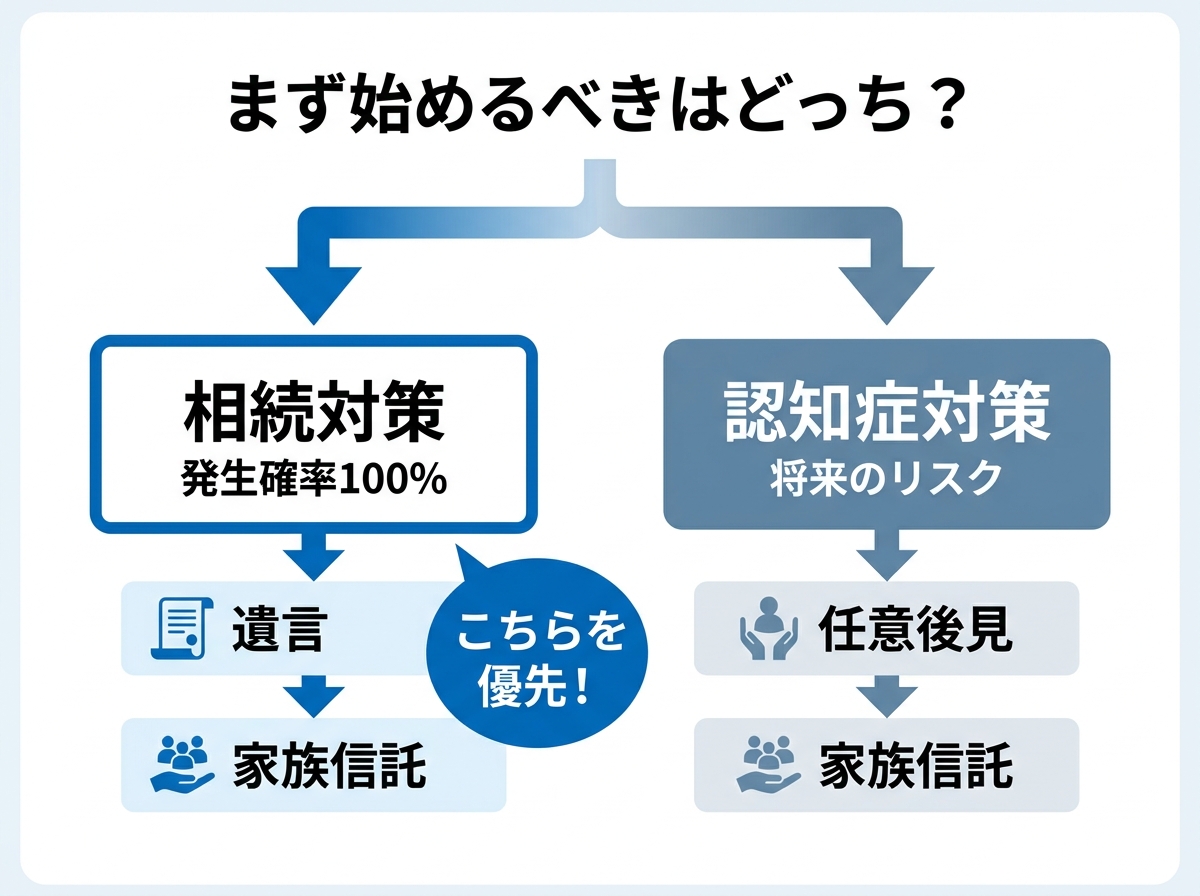 相続対策と認知症対策のどちらを優先すべきかを示す図解。相続対策が優先であることが強調されている。