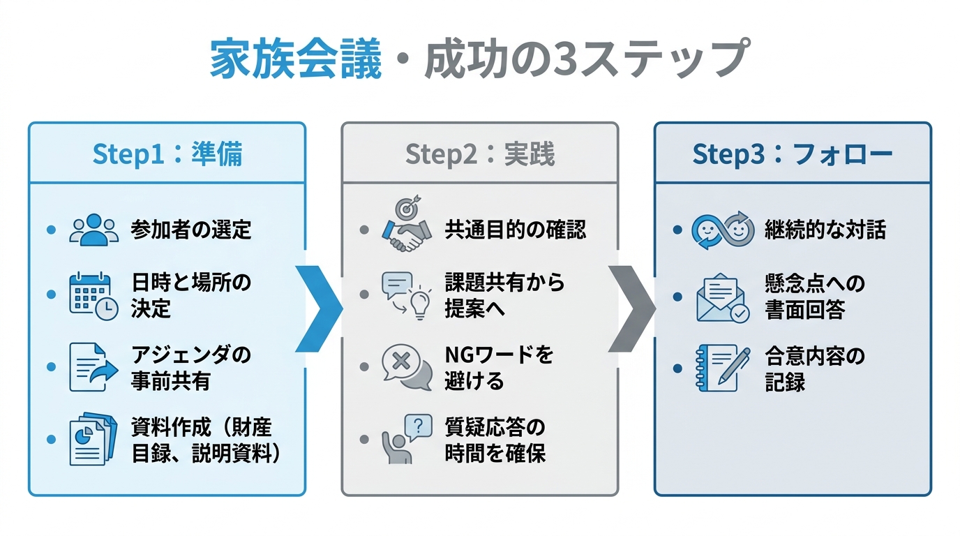 家族信託の話し合いを成功させるための3ステップ（準備・実践・フォロー）をまとめた図解。