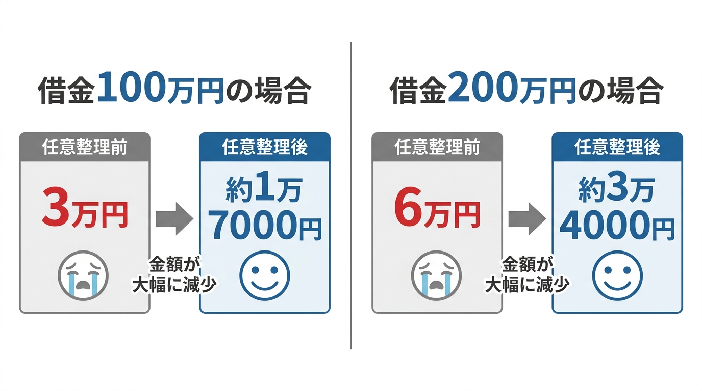 任意整理による月々の返済額の変化を示すシミュレーション図。借金100万円と200万円のケースで、任意整理前後の返済額が大幅に減額される様子が比較されている。