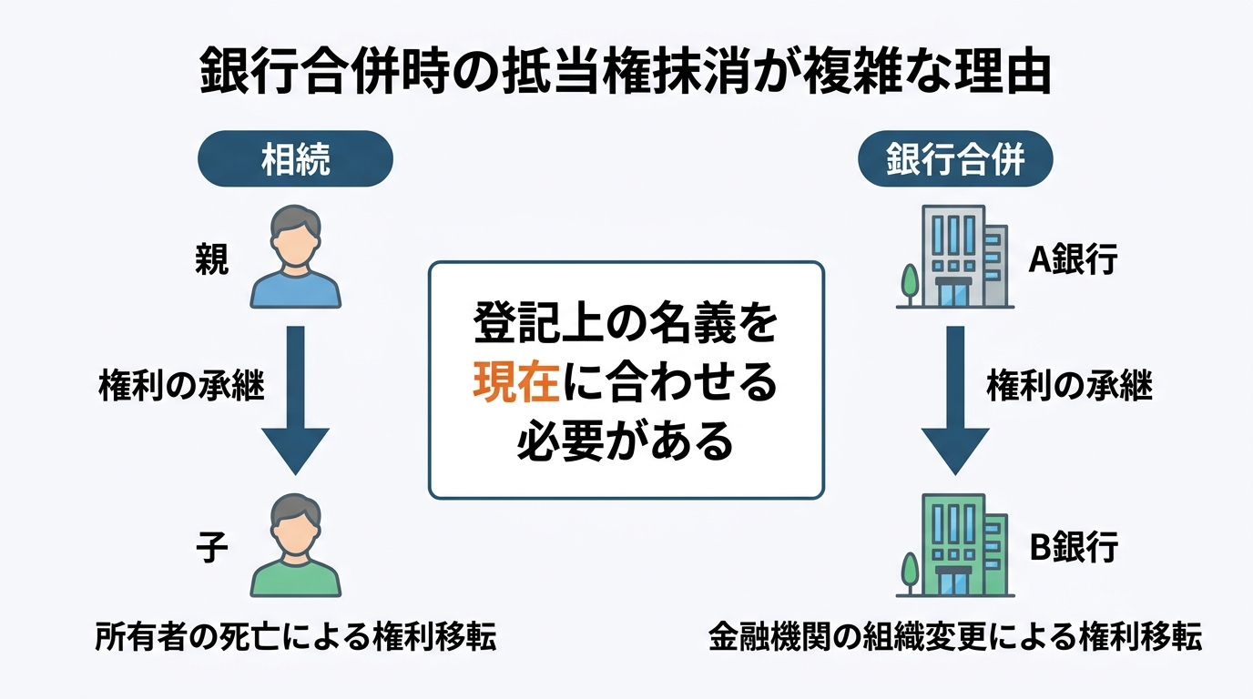 相続と銀行合併における権利の承継を比較し、抵当権移転登記の必要性を解説する図解